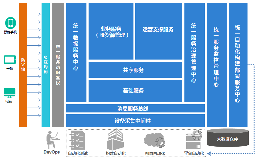 四方物聯網管理平臺